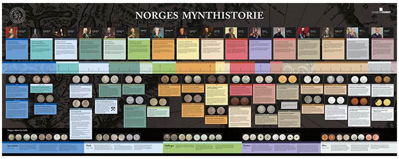 Plakat Norges mynthistorie