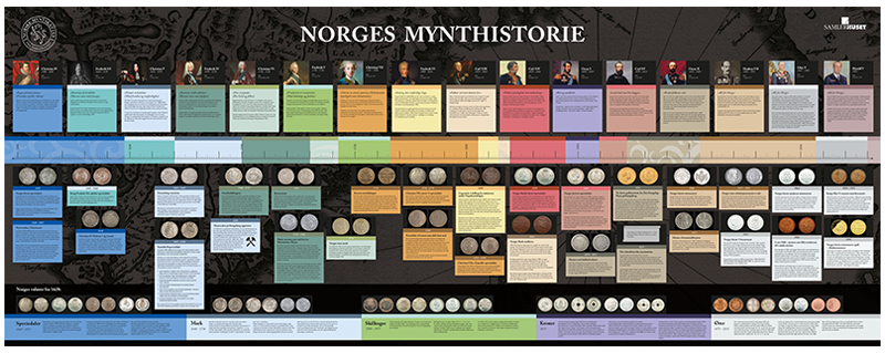 Plakat Norges mynthistorie Plakat Norges mynthistorie